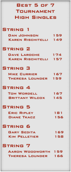 Best 5 of 7 Tournament 
High Singles

String 1
   Dan Johnson         159
    Karen Rischitelli   149

String 2
   Dave Laroche        174
    Karen Rischitelli   157

String 3
   Mike Currier          167
    Theresa Lounder   159

String 4
   Tom Wordell          167
    Brittany Wilcox     145

String 5
   Eric Ripley             181
    Diane Tkacz            156

String 6
   Gary Sedita            169
    Kim Pelletier          158

String 7
   Aaron Woodworth  159
    Theresa Lounder    166

