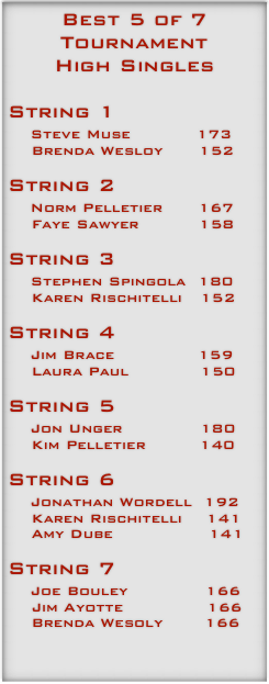 Best 5 of 7 Tournament 
High Singles

String 1
   Steve Muse           173
    Brenda Wesloy      152

String 2
   Norm Pelletier      167
    Faye Sawyer          158

String 3
   Stephen Spingola  180
    Karen Rischitelli   152

String 4
   Jim Brace              159
    Laura Paul            150

String 5
   Jon Unger             180
    Kim Pelletier         140

String 6
   Jonathan Wordell  192
    Karen Rischitelli    141
    Amy Dube                141

String 7
   Joe Bouley             166
    Jim Ayotte              166
    Brenda Wesoly       166


