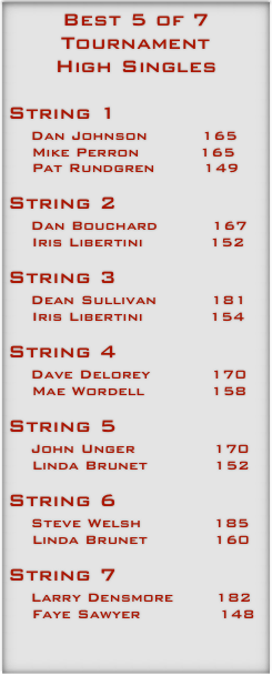 Best 5 of 7 Tournament 
High Singles

String 1
   Dan Johnson         165
    Mike Perron          165
    Pat Rundgren        149

String 2
   Dan Bouchard         167
    Iris Libertini           152

String 3
   Dean Sullivan         181
    Iris Libertini           154

String 4
   Dave Delorey          170
    Mae Wordell           158

String 5
   John Unger             170
    Linda Brunet           152

String 6
   Steve Welsh            185
    Linda Brunet           160

String 7
   Larry Densmore       182
    Faye Sawyer             148

