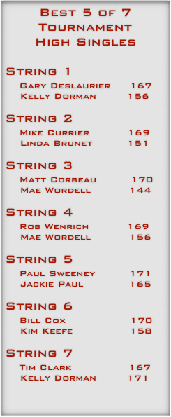 Best 5 of 7 Tournament 
High Singles

String 1
   Gary Deslaurier     167
    Kelly Dorman        156

String 2
   Mike Currier          169
    Linda Brunet         151

String 3
   Matt Corbeau         170
    Mae Wordell          144

String 4
   Rob Wenrich          169
    Mae Wordell          156

String 5
   Paul Sweeney         171
    Jackie Paul            165

String 6
   Bill Cox                 170
    Kim Keefe               158

String 7
   Tim Clark               167
    Kelly Dorman        171

