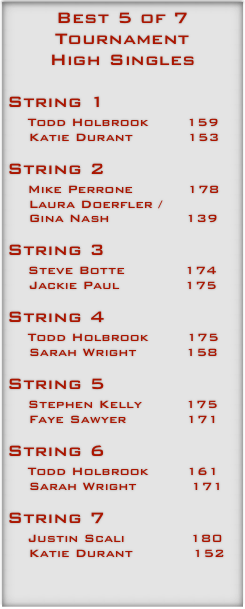 Best 5 of 7 Tournament 
High Singles

String 1
   Todd Holbrook       159
    Katie Durant          153

String 2
   Mike Perrone          178
    Laura Doerfler / 
    Gina Nash              139

String 3
   Steve Botte           174
    Jackie Paul            175

String 4
   Todd Holbrook       175
    Sarah Wright         158

String 5
   Stephen Kelly        175
    Faye Sawyer           171

String 6
   Todd Holbrook       161
    Sarah Wright          171

String 7
   Justin Scali            180
    Katie Durant           152

