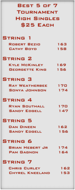 Best 5 of 7 Tournament 
High Singles
$25 Each

String 1
   Robert Bezio          163
    Cathy Boyd            158

String 2
   Kyle McKinley        169
    Georgette King      156

String 3
   Ray Weatherbee      170
    Sonya Johnson       174

String 4
   Ryan Southall        170
    Sandy Edgell          147

String 5
   Dan Dineen             162
    Sandy Edgell          156

String 6
   Brian Hebert Jr      174
    Pam Gagnon            164

String 7
   Chris Curley            162
    Chyrel Kneeland      153

